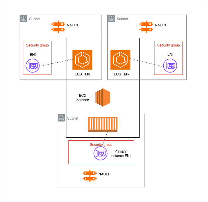 Architecture diagram showing awsvpc ECS tasks on EC2 instance with each task having its own subnet, ENI and associated components