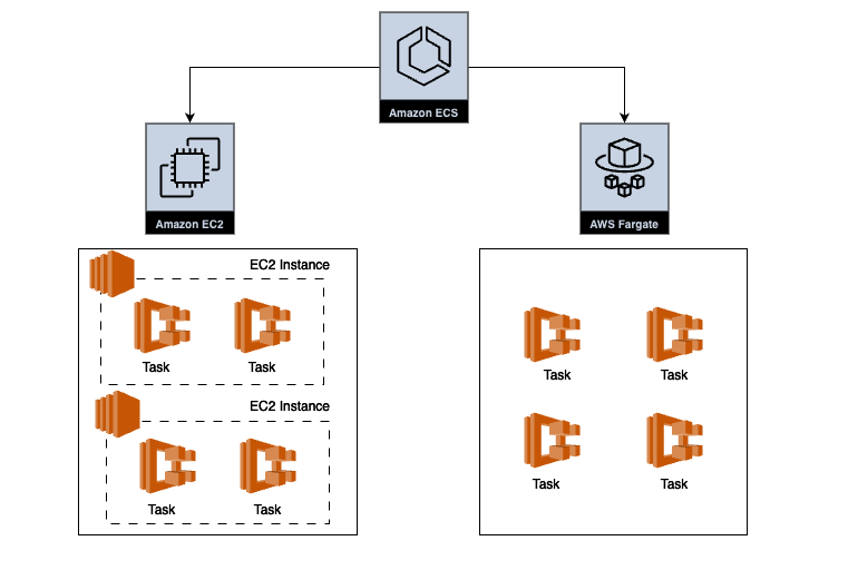 Architecture diagram showing EC2 and Fargate launch types for ECS